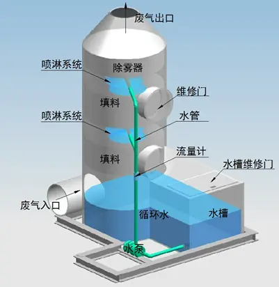 噴淋塔適合處理哪種廢氣？