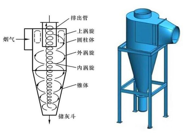 什么是旋風除塵器？旋風除塵器是怎樣工作的？