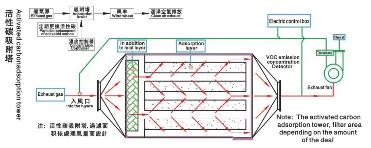 活性炭廢氣處理設(shè)備有什么特點(diǎn)？